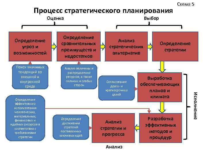 Процесс стратегического планирования Оценка Выбор Определение угроз и возможностей Определение сравнительных преимуществ и недостатков