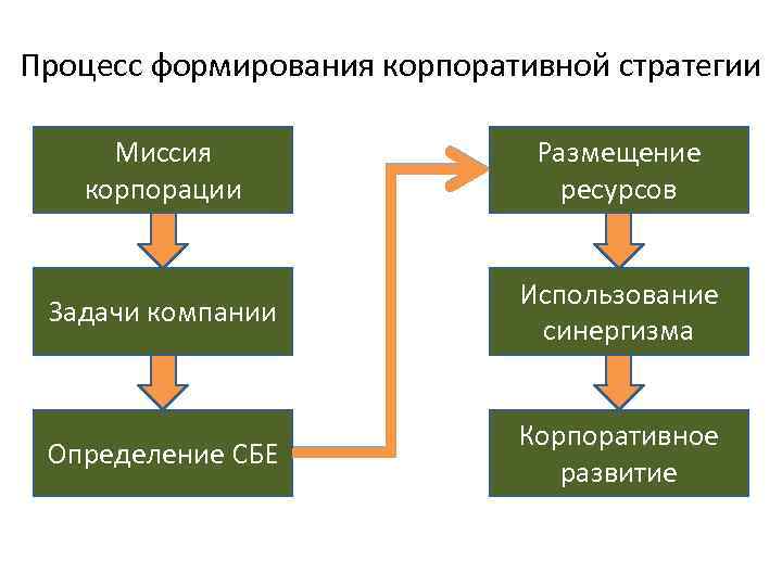 Процесс формирования определяет