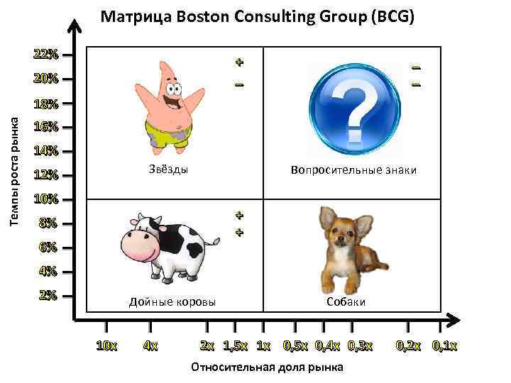 Матрица Boston Consulting Group (BCG) 22% + _ 20% _ _ Темпы роста рынка