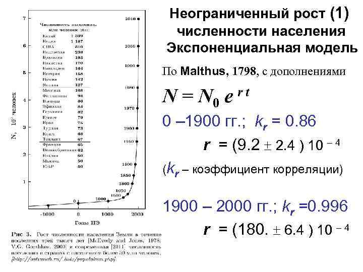 Неограниченный рост (1) численности населения Экспоненциальная модель По Malthus, 1798, с дополнениями N =