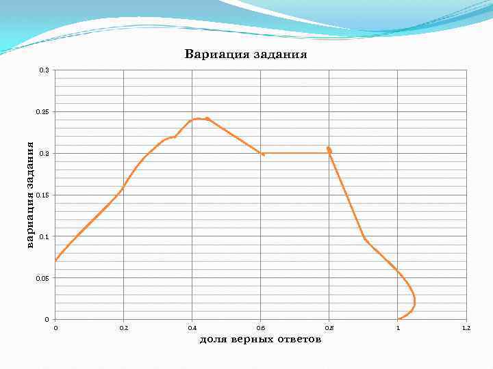 Вариация задания 0. 3 вариация задания 0. 25 0. 2 0. 15 0. 1