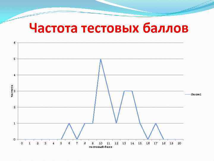Частота тестовых баллов 6 5 частота 4 3 Series 1 2 1 0 0