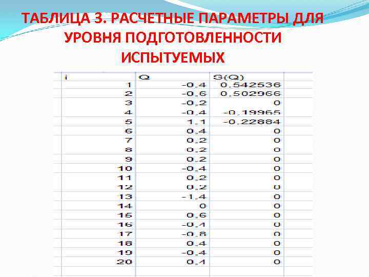ТАБЛИЦА 3. РАСЧЕТНЫЕ ПАРАМЕТРЫ ДЛЯ УРОВНЯ ПОДГОТОВЛЕННОСТИ ИСПЫТУЕМЫХ 