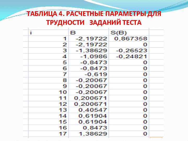 ТАБЛИЦА 4. РАСЧЕТНЫЕ ПАРАМЕТРЫ ДЛЯ ТРУДНОСТИ ЗАДАНИЙ ТЕСТА 