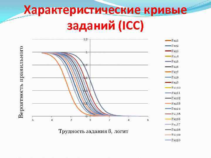 Характеристические кривые заданий (ICC) 