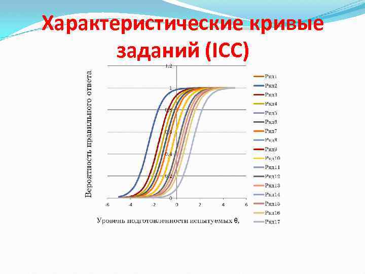 Характеристические кривые заданий (ICC) 