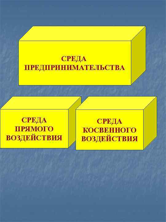 СРЕДА ПРЕДПРИНИМАТЕЛЬСТВА СРЕДА ПРЯМОГО ВОЗДЕЙСТВИЯ СРЕДА КОСВЕННОГО ВОЗДЕЙСТВИЯ 