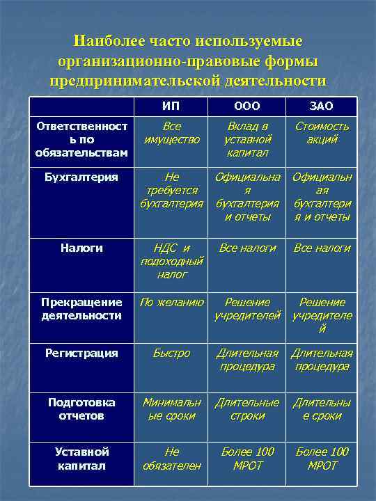 Наиболее часто используемые организационно-правовые формы предпринимательской деятельности ИП Ответственност ь по обязательствам ООО ЗАО