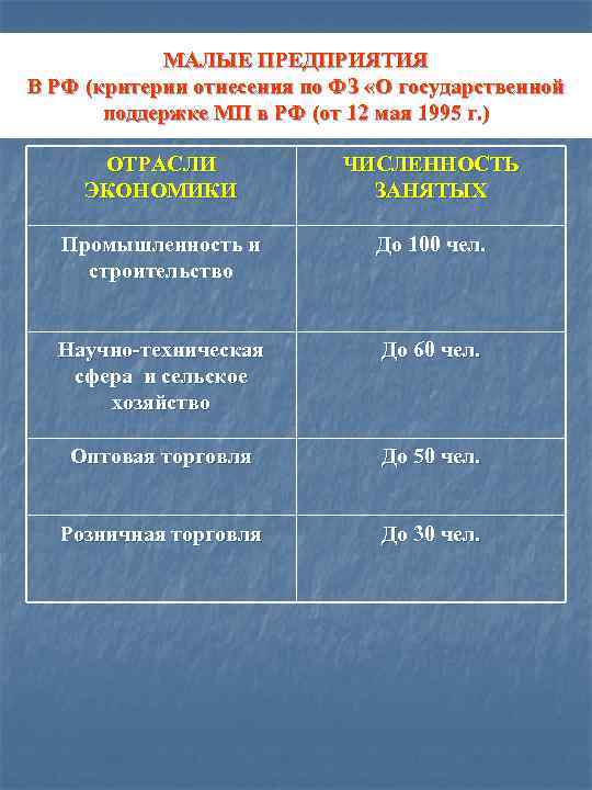 МАЛЫЕ ПРЕДПРИЯТИЯ В РФ (критерии отнесения по ФЗ «О государственной поддержке МП в РФ