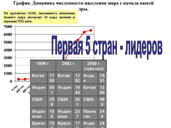 По прогнозам ООН, численность населения земного шара достигнет 10 млрд человек к середине ХХI