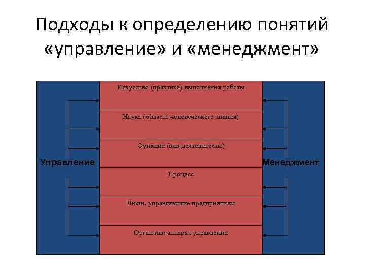 Концепция управления менеджмент