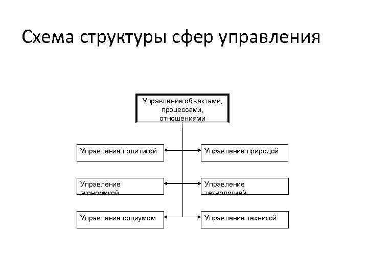 Сферы управления в организации. Организация субъект методы управления СОЦИУМ схема. Схема внутренней структуры менеджмента. Основы управления предприятием схема. Схема нормативных основ управления в организации.