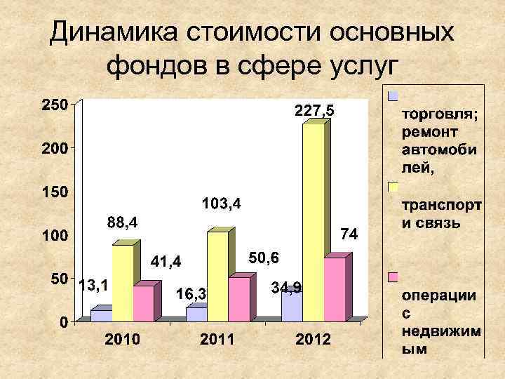 Динамика стоимости основных фондов в сфере услуг 