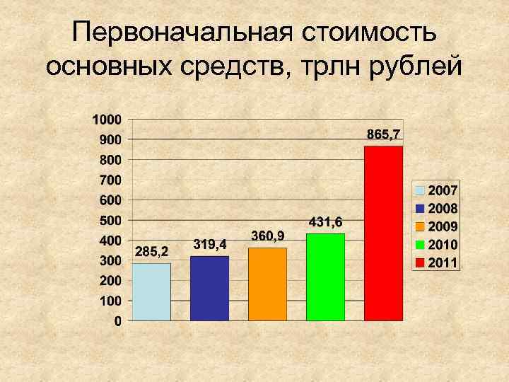 Первоначальная стоимость основных средств, трлн рублей 