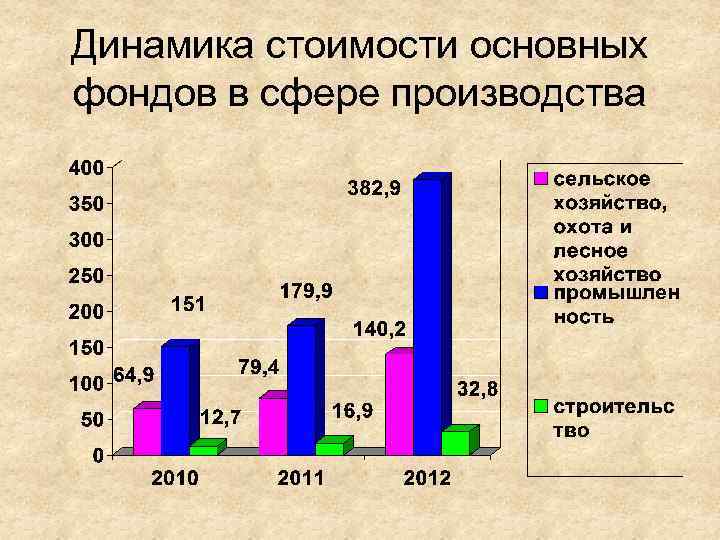 Динамика стоимости основных фондов в сфере производства 