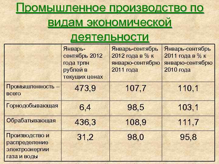 Промышленное производство по видам экономической деятельности Январьсентябрь 2012 года трлн рублей в текущих ценах