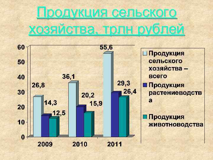 Продукция сельского хозяйства, трлн рублей 