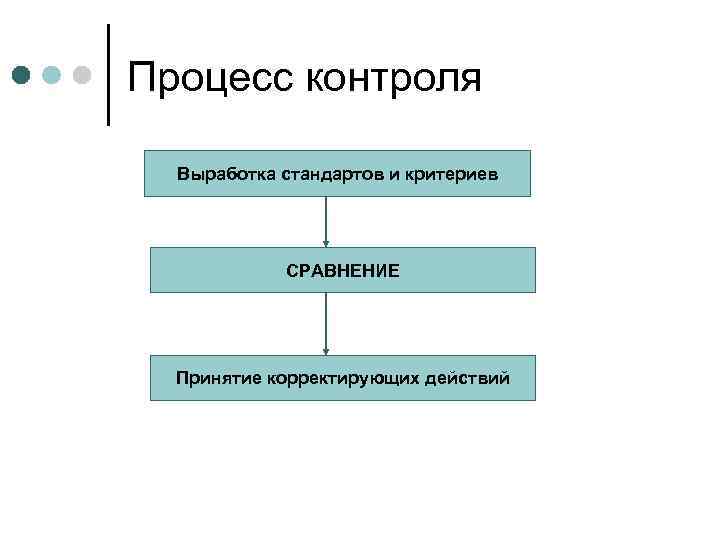 Процесс контроля Выработка стандартов и критериев СРАВНЕНИЕ Принятие корректирующих действий 