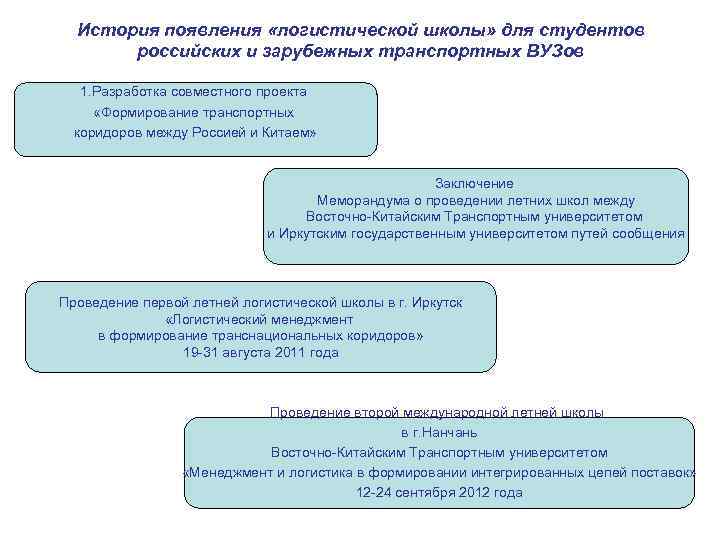 История появления «логистической школы» для студентов российских и зарубежных транспортных ВУЗов 1. Разработка совместного
