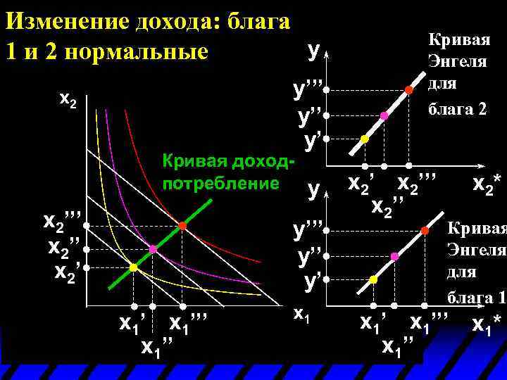 Изменение дохода: блага y 1 и 2 нормальные y’’’ y’ Кривая доходпотребление x 2’’’