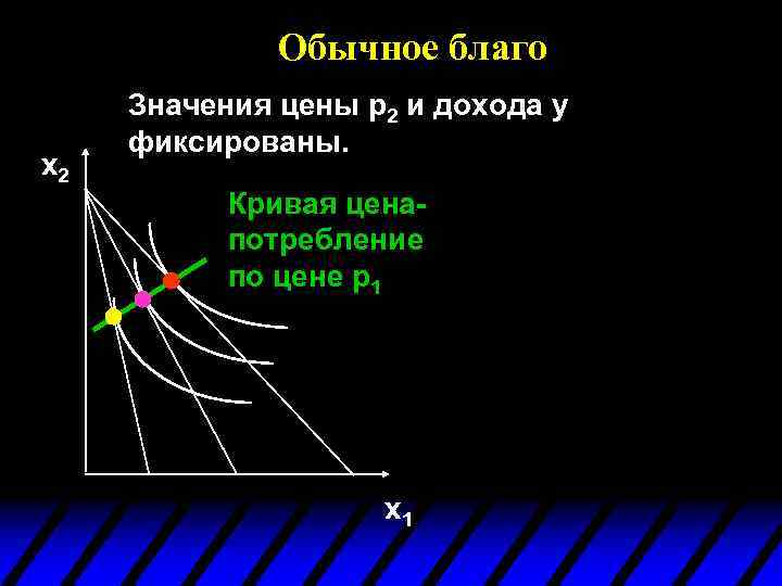 Обычное благо x 2 Значения цены p 2 и дохода y фиксированы. Кривая ценапотребление