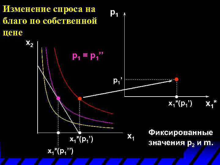 Изменение спроса на благо по собственной цене p 1 = p 1’’ p 1’