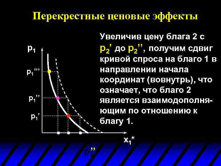 Перекрестные ценовые эффекты Увеличив цену блага 2 с p 2’ до p 2’’, получим