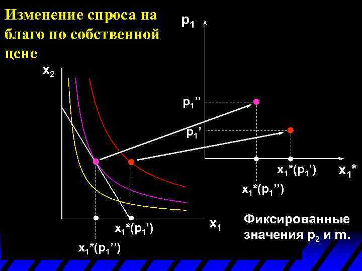 Изменение спроса на благо по собственной цене p 1’’ p 1’ x 1*(p 1’)