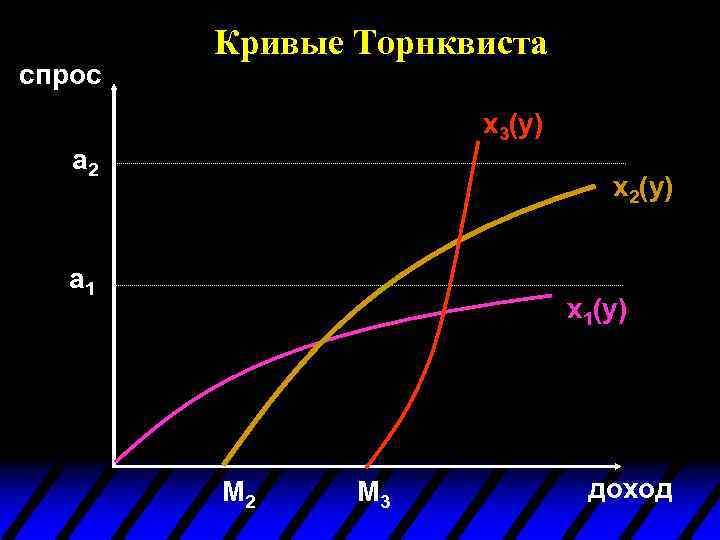 спрос Кривые Торнквиста x 3(y) a 2 x 2(y) a 1 x 1(y) M