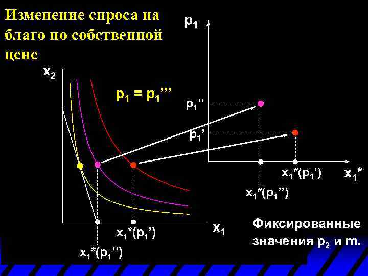 Изменение спроса на благо по собственной цене p 1 = p 1’’’ p 1’’