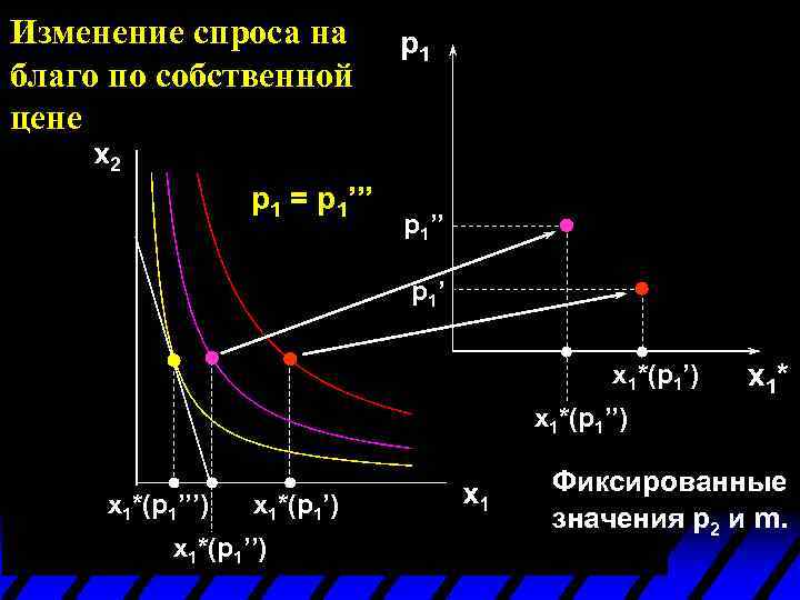 Изменение спроса на благо по собственной цене p 1 = p 1’’’ p 1’’