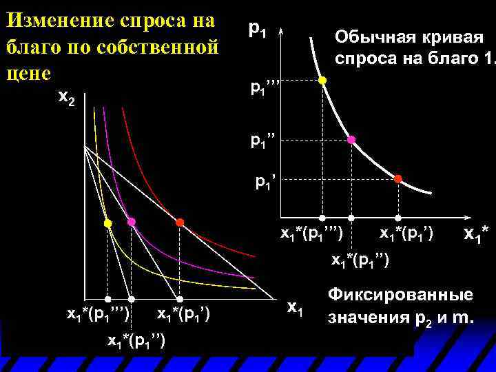 Изменение спроса на благо по собственной цене p 1 Обычная кривая спроса на благо