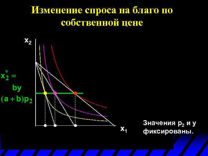 Изменение спроса на благо по собственной цене x 1*(p 1’’’) x 1*(p 1’’) Значения