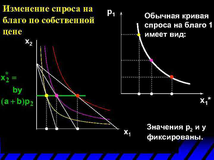 Изменение спроса на благо по собственной цене p 1 Обычная кривая спроса на благо