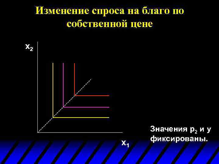 Изменение спроса на благо по собственной цене x 2 x 1 Значения p 2