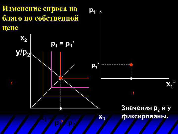 Изменение спроса на благо по собственной цене x 2 y/p 2 p 1 =