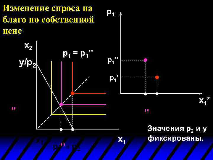 Изменение спроса на благо по собственной цене x 2 y/p 2 p 1 =