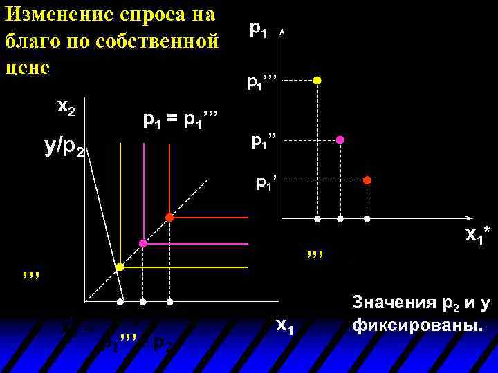 Изменение спроса на благо по собственной цене x 2 p 1 = p 1’’’