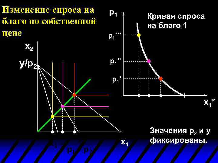 Изменение спроса на благо по собственной цене p 1 Кривая спроса на благо 1