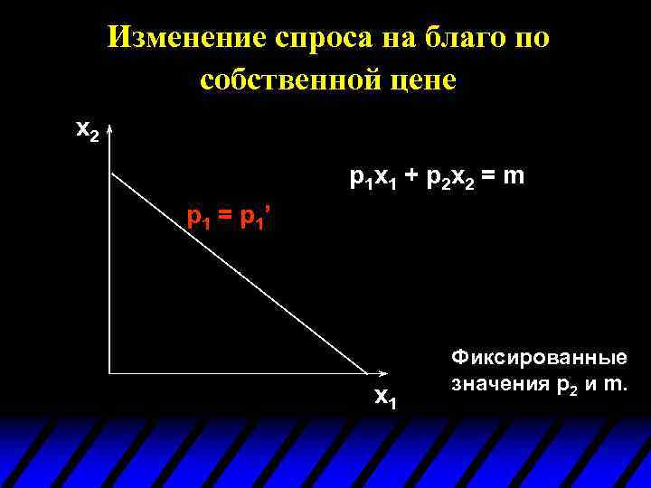 Изменение спроса на благо по собственной цене x 2 p 1 x 1 +