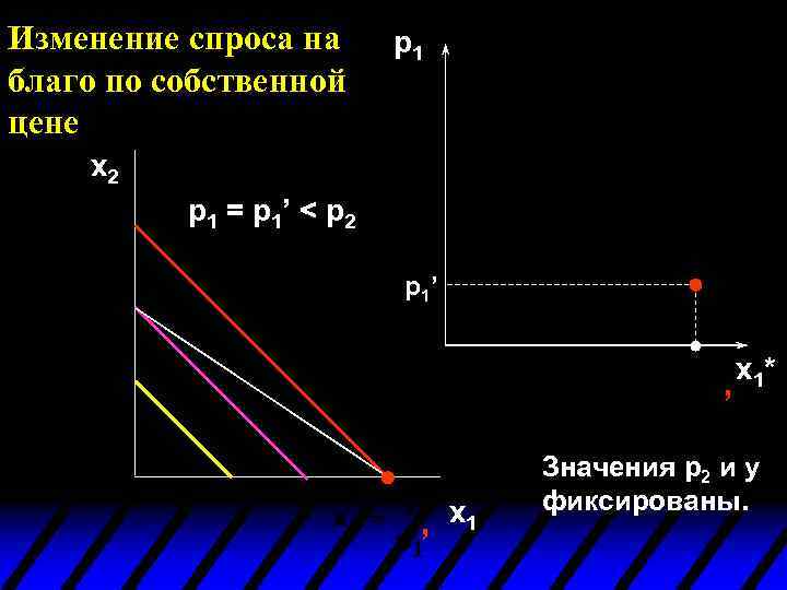 Изменение спроса на благо по собственной цене p 1 x 2 p 1 =