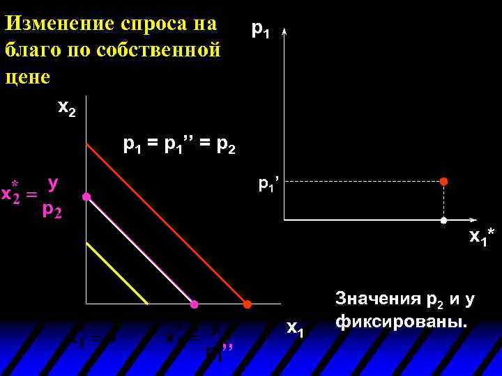 Изменение спроса на благо по собственной цене p 1 x 2 p 1 =