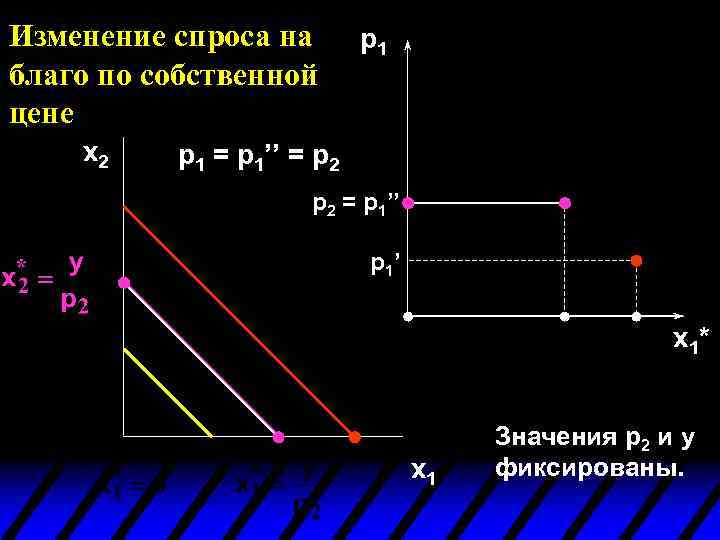 Изменение спроса на благо по собственной цене x 2 p 1 = p 1’’