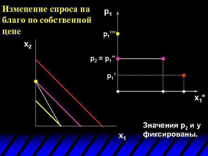 Изменение спроса на благо по собственной цене p 1’’’ x 2 p 2 =