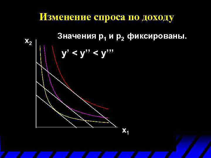 Изменение спроса по доходу Значения p 1 и p 2 фиксированы. y’ < y’’’