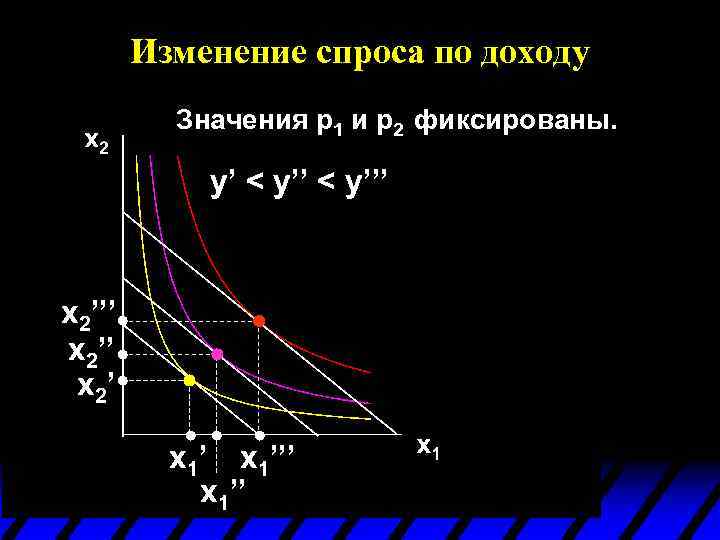 Изменение спроса по доходу Значения p 1 и p 2 фиксированы. y’ < y’’’
