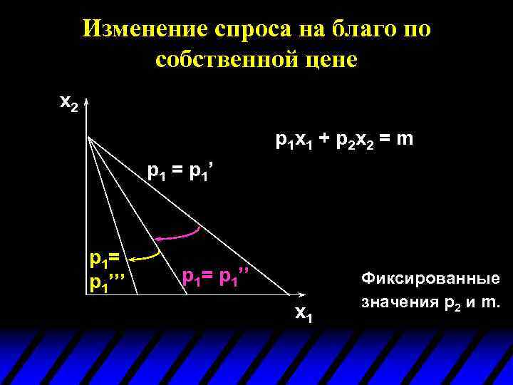 Изменение спроса на благо по собственной цене x 2 p 1 x 1 +