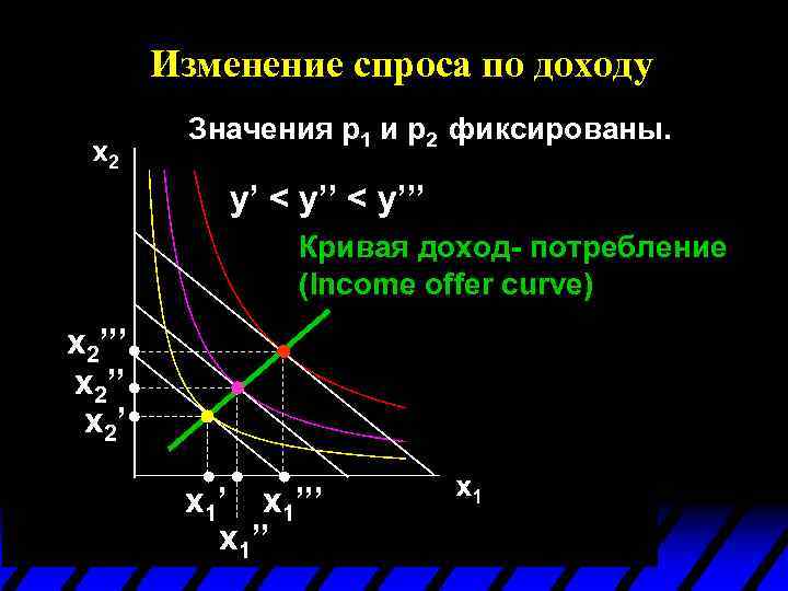 Изменение спроса по доходу Значения p 1 и p 2 фиксированы. y’ < y’’’