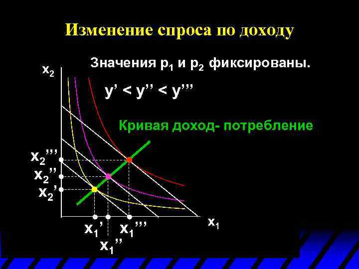 Изменение спроса по доходу Значения p 1 и p 2 фиксированы. y’ < y’’’