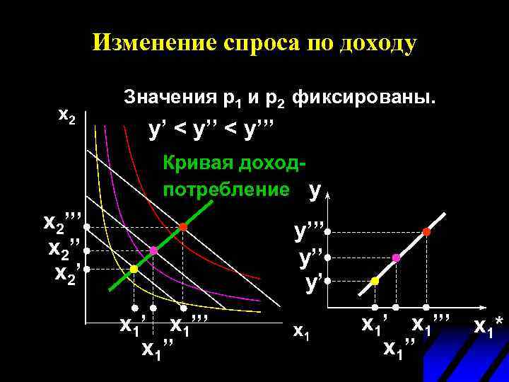 Изменение спроса по доходу Значения p 1 и p 2 фиксированы. y’ < y’’’